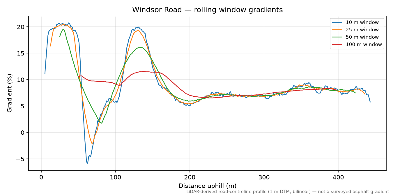 Windsor Road rolling gradient profile