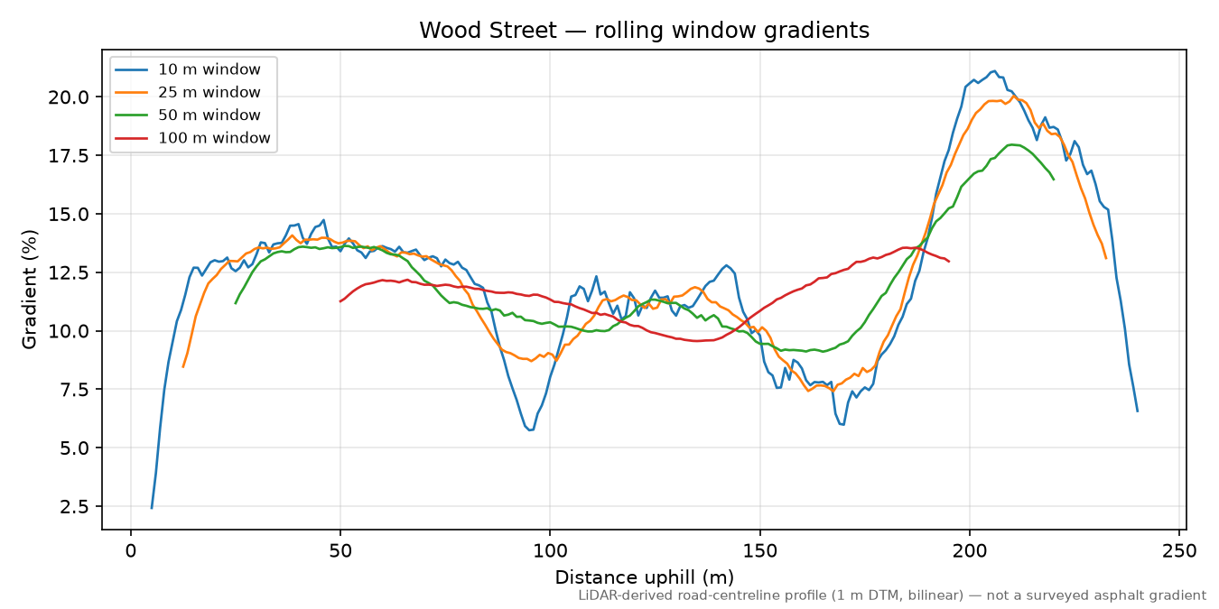 Wood Street rolling gradient profile