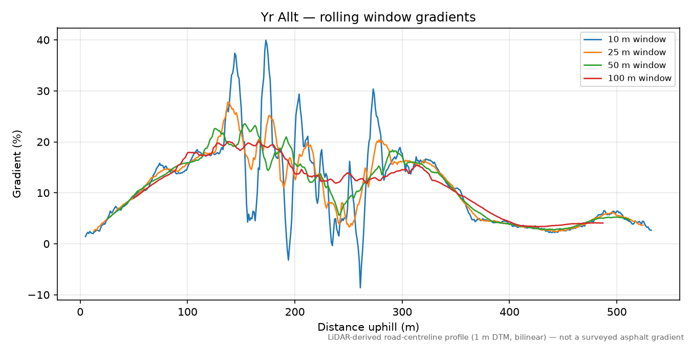 Yr Allt rolling gradient profile