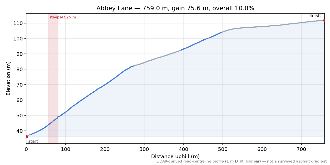 Abbey Lane elevation profile
