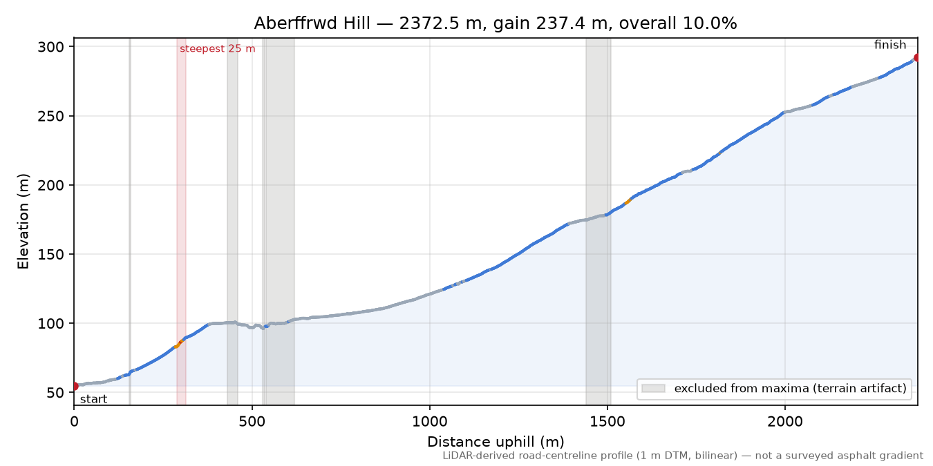Aberffrwd Hill elevation profile