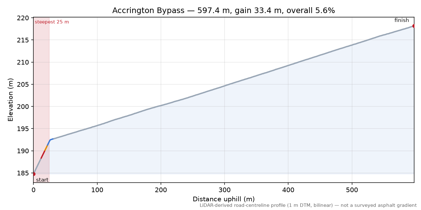Accrington Bypass elevation profile