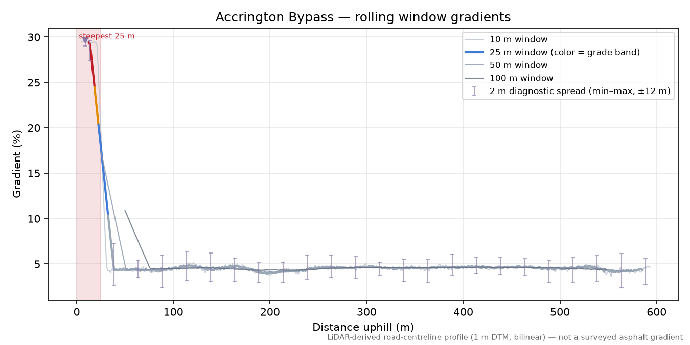 Accrington Bypass rolling gradient profile