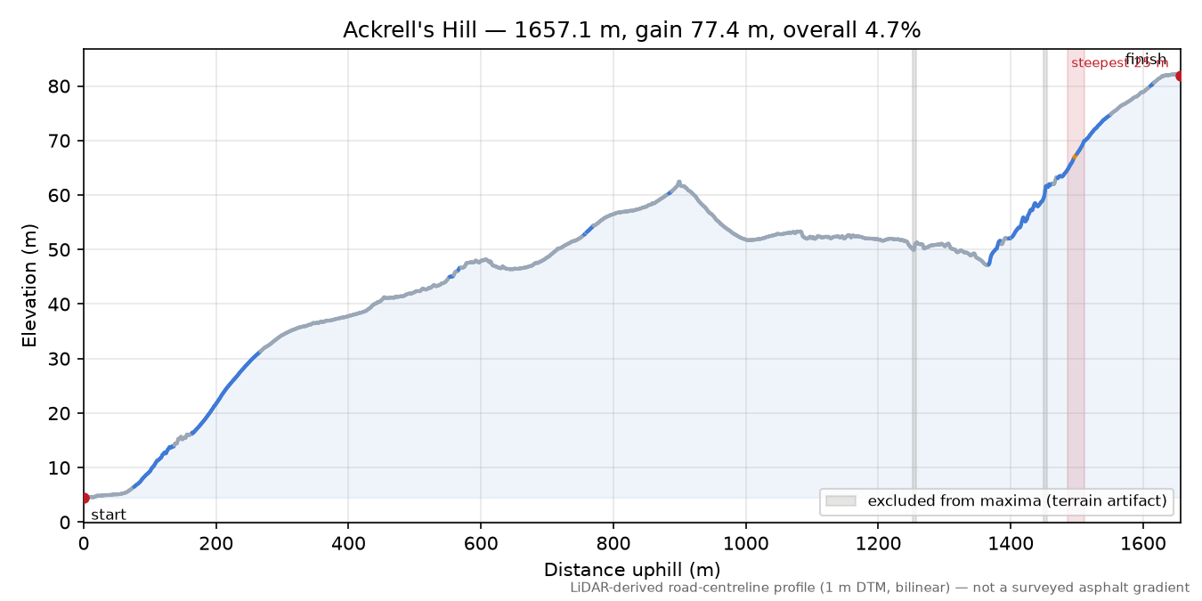 Ackrell's Hill elevation profile