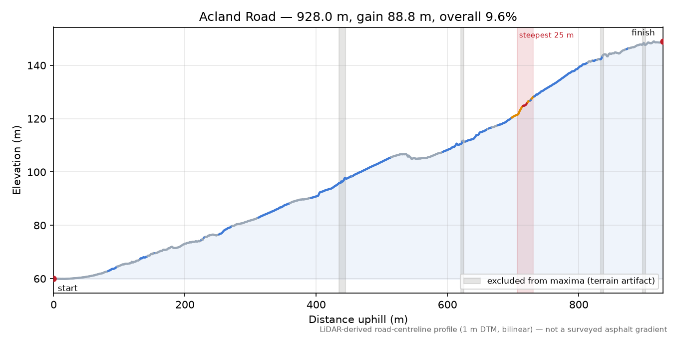 Acland Road elevation profile
