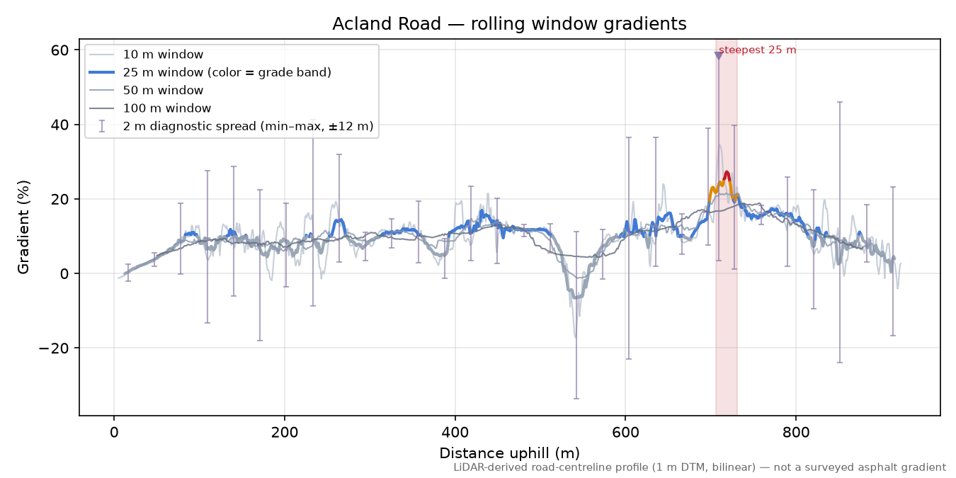 Acland Road rolling gradient profile