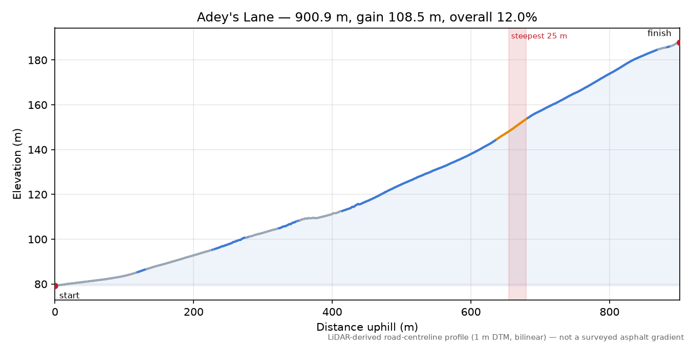 Adey's Lane elevation profile