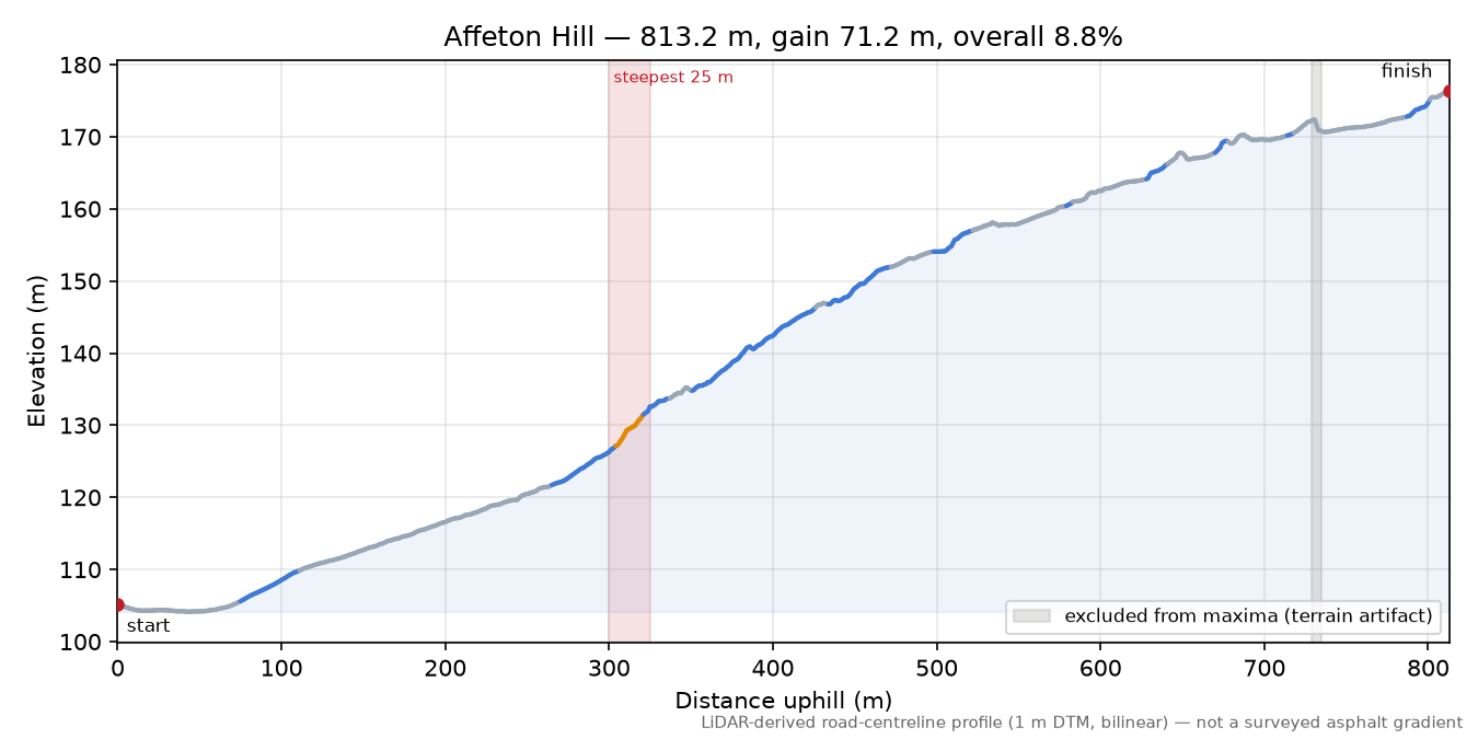 Affeton Hill elevation profile