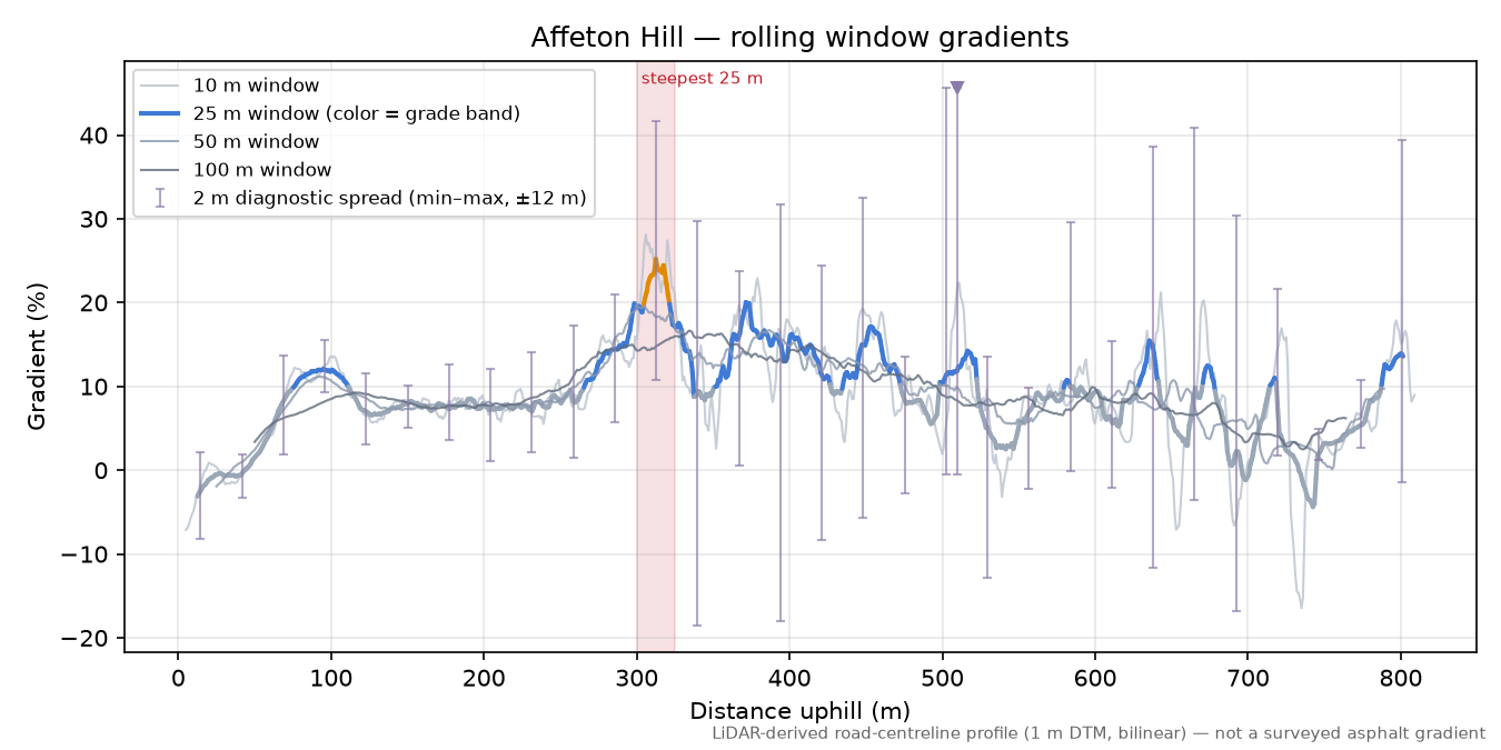 Affeton Hill rolling gradient profile