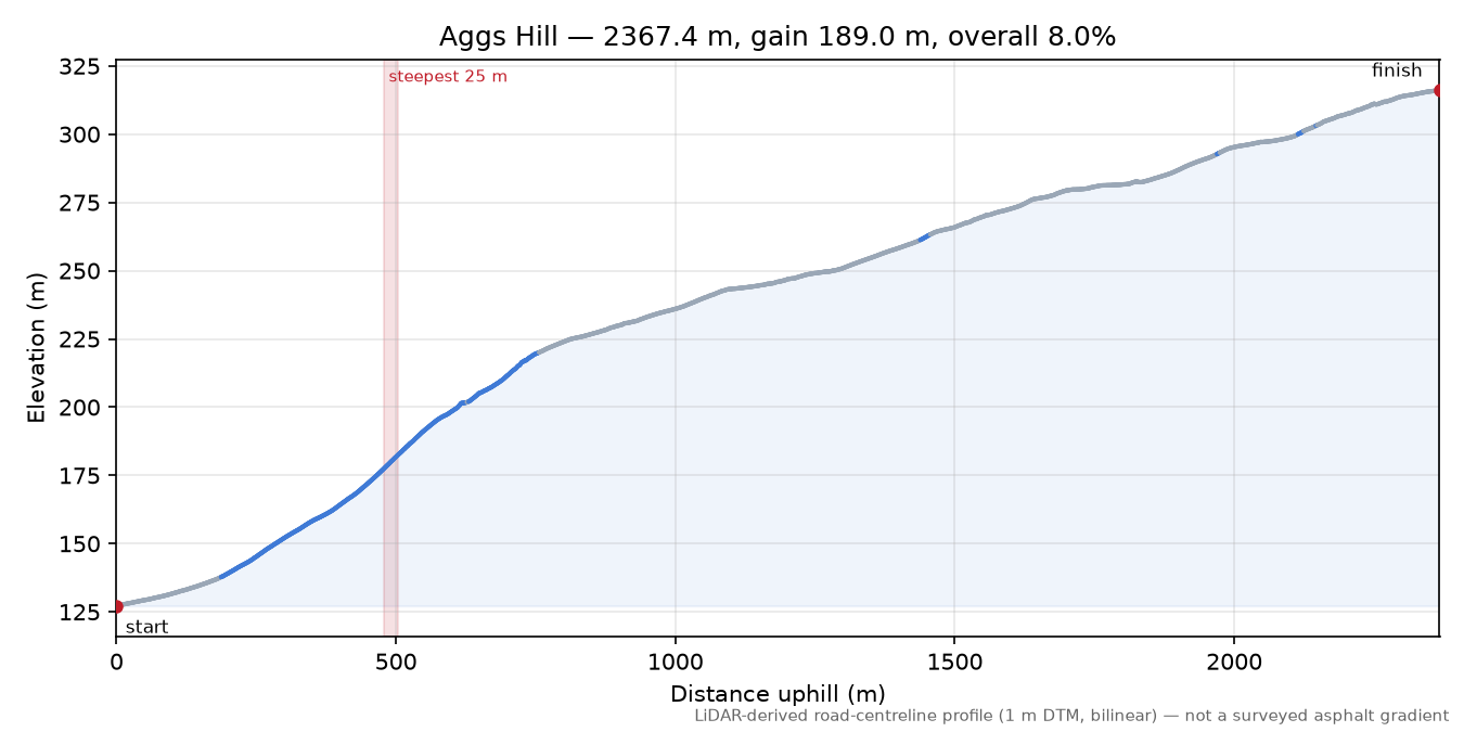 Aggs Hill elevation profile