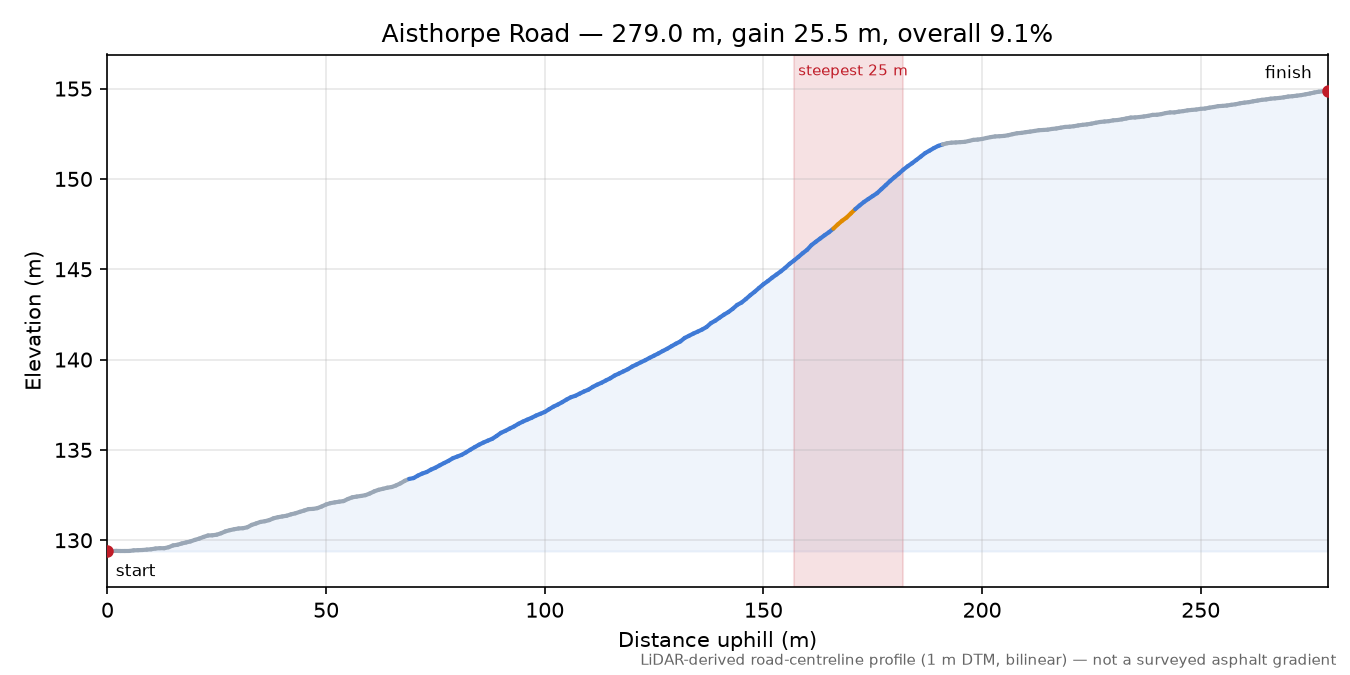 Aisthorpe Road elevation profile