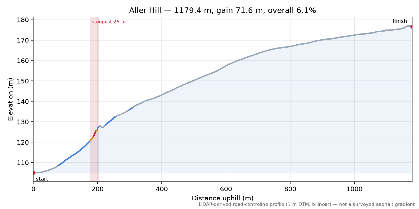 Aller Hill elevation profile
