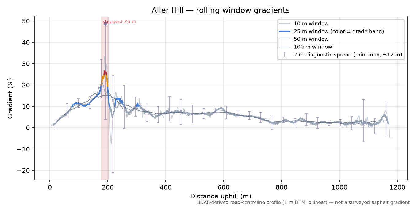 Aller Hill rolling gradient profile