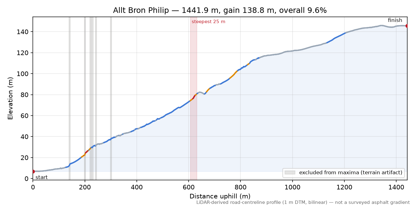Allt Bron Philip elevation profile