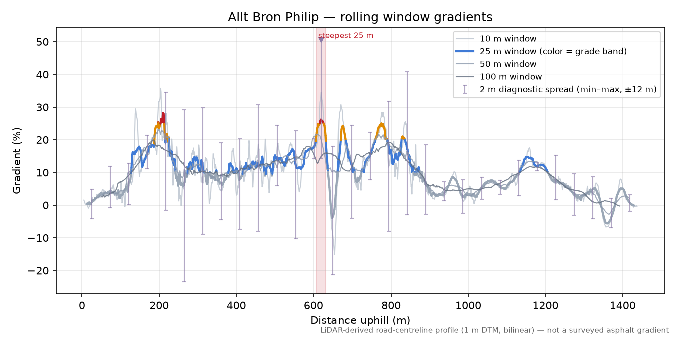 Allt Bron Philip rolling gradient profile