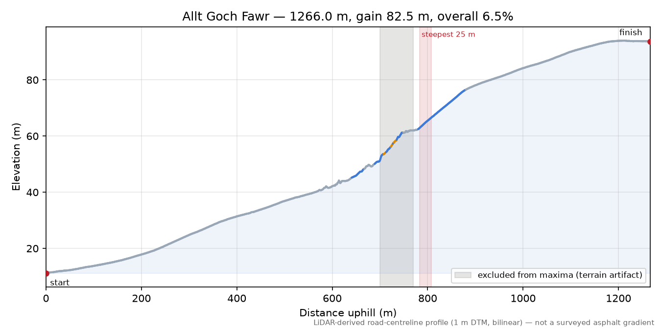 Allt Goch Fawr elevation profile