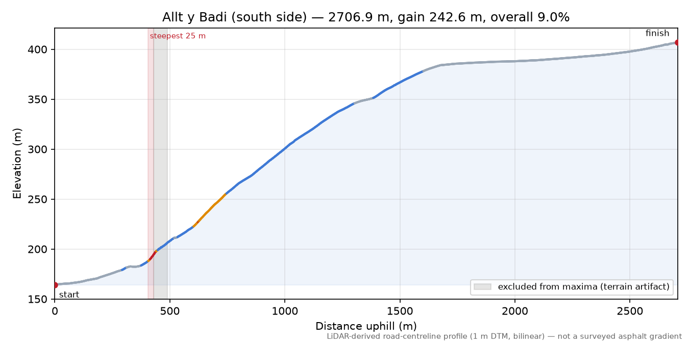 Allt y Badi (south side) elevation profile