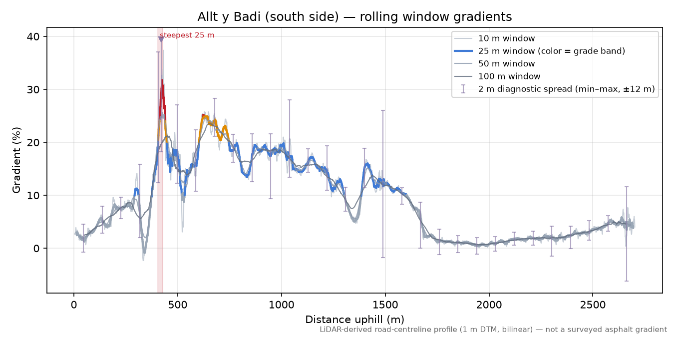 Allt y Badi (south side) rolling gradient profile