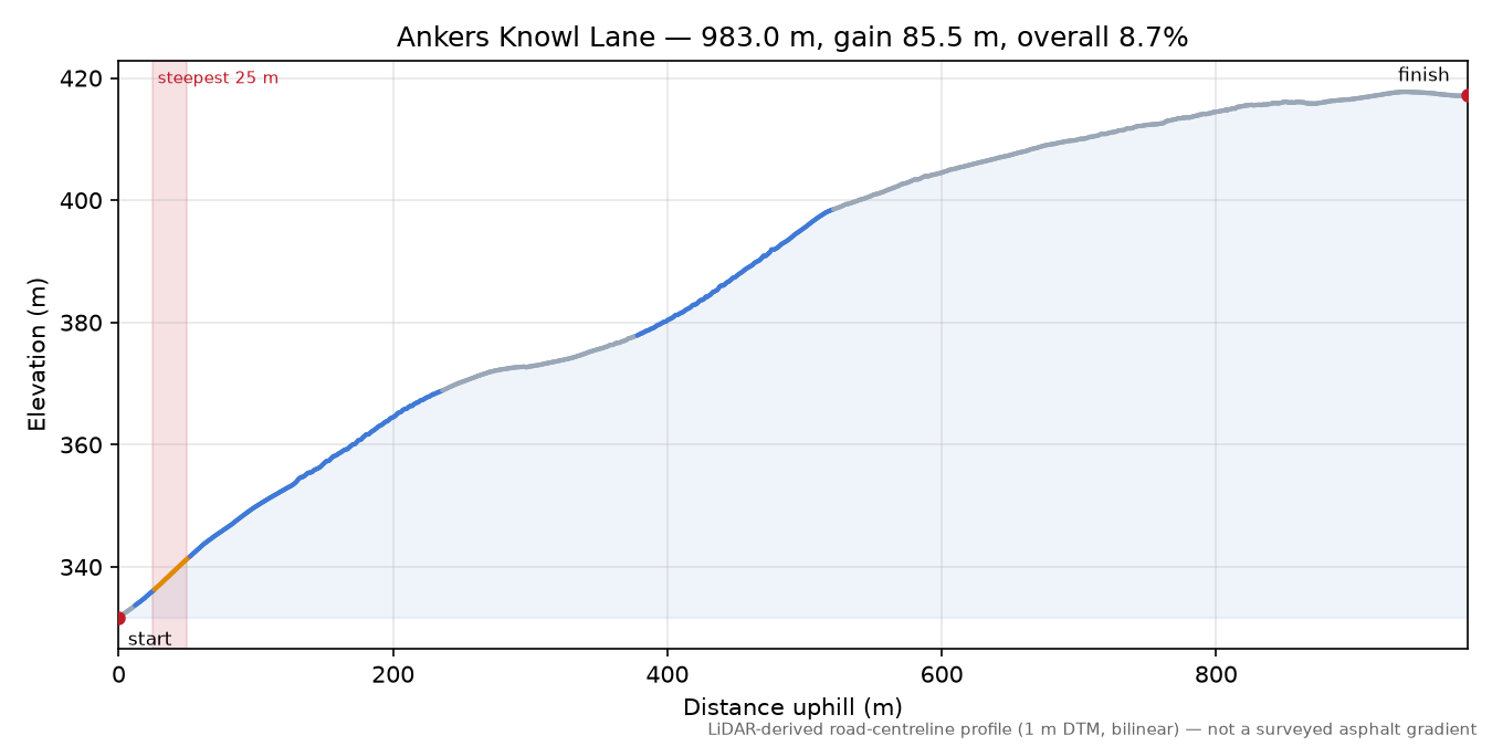 Ankers Knowl Lane elevation profile
