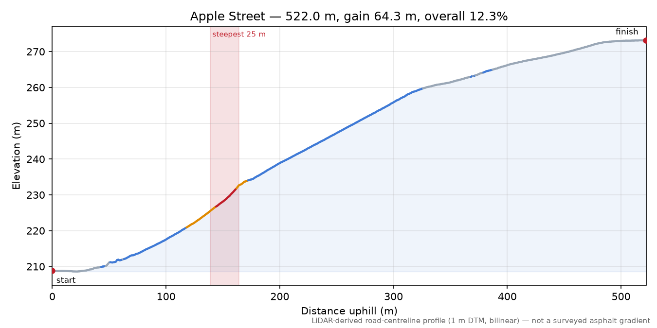 Apple Street elevation profile