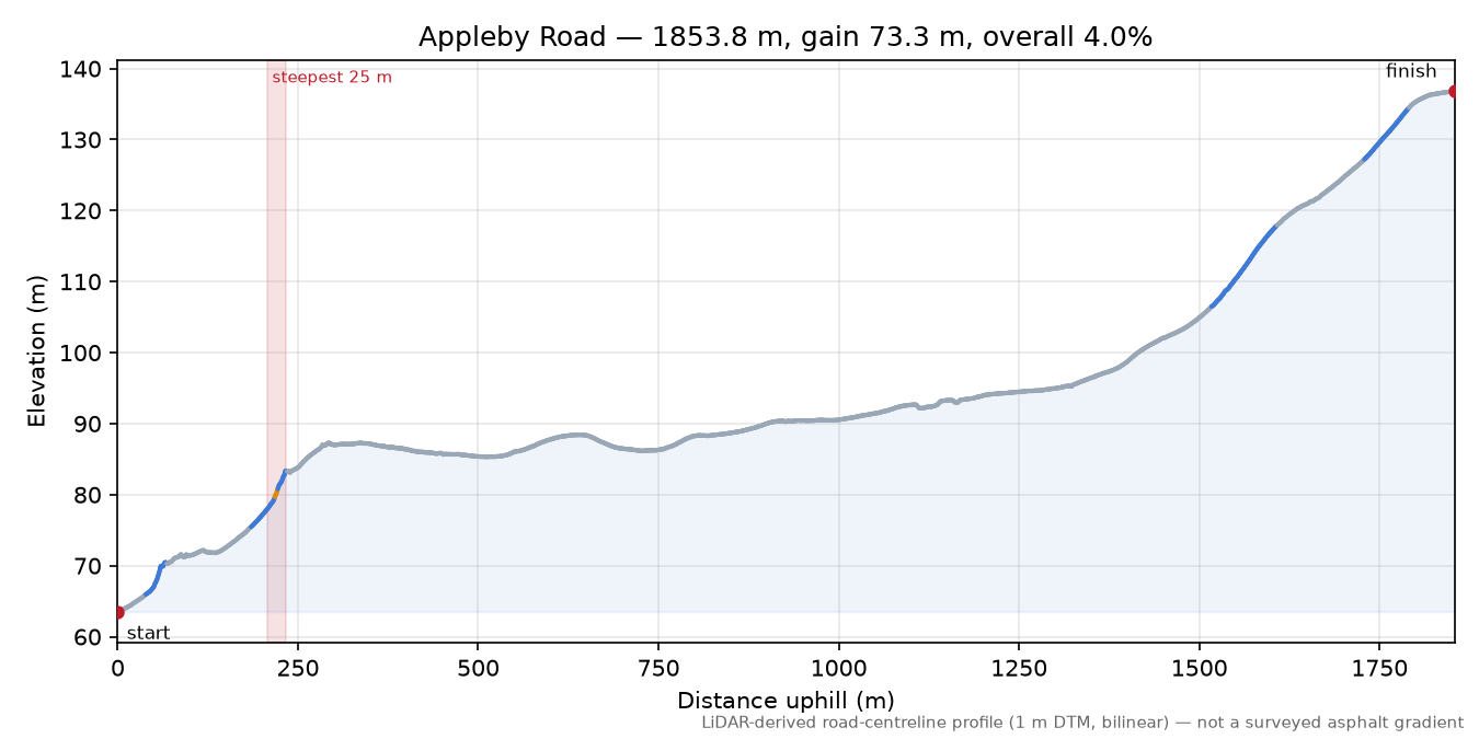 Appleby Road elevation profile