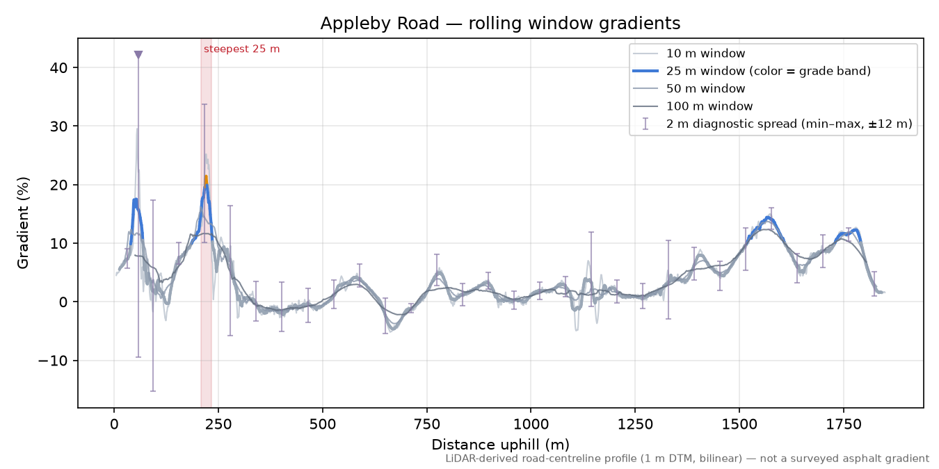 Appleby Road rolling gradient profile