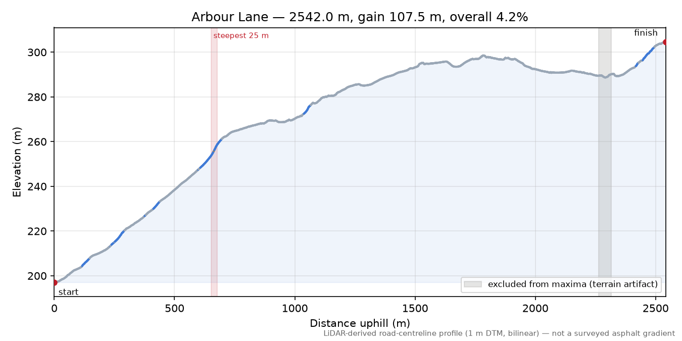 Arbour Lane elevation profile