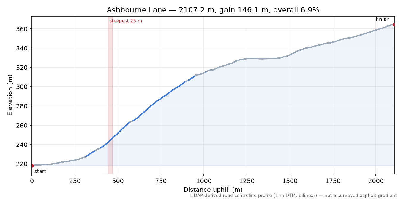 Ashbourne Lane elevation profile