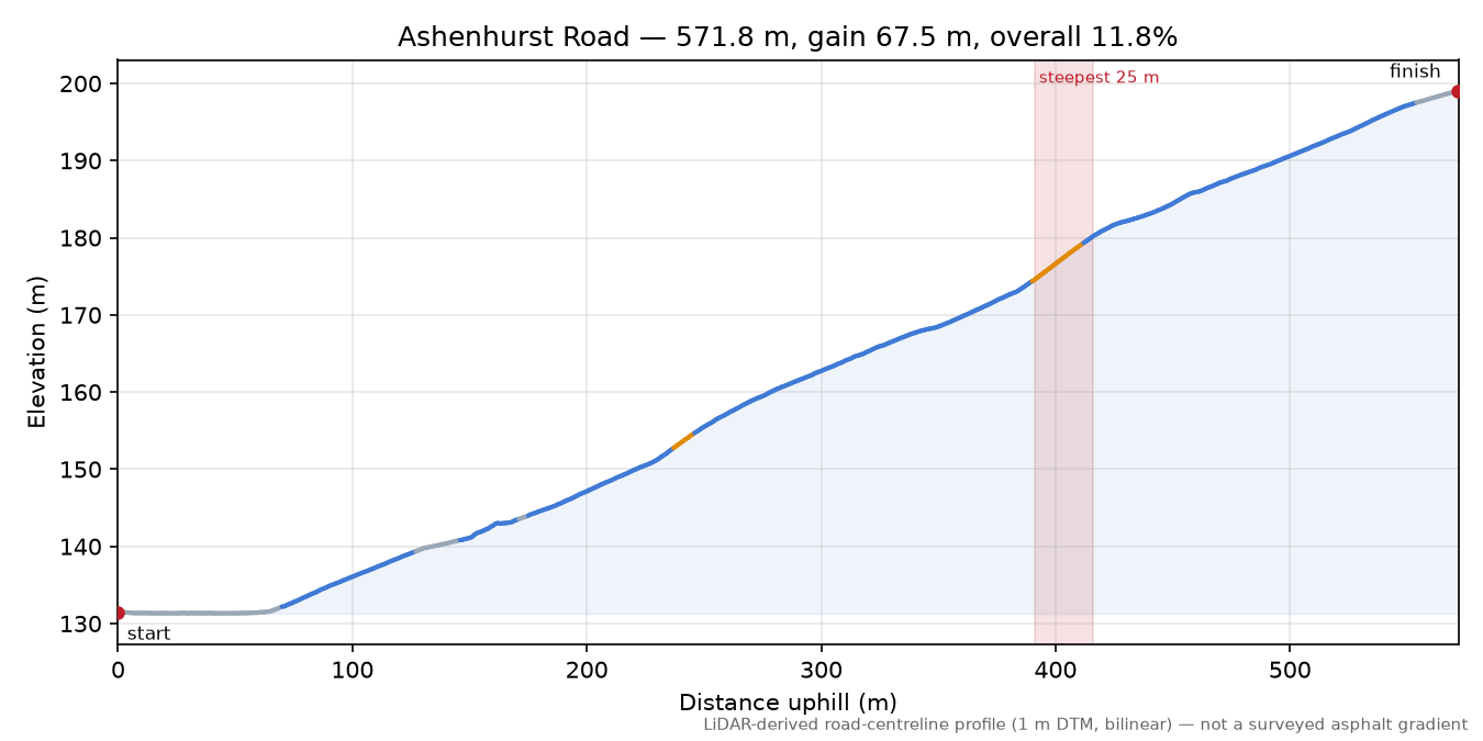 Ashenhurst Road elevation profile