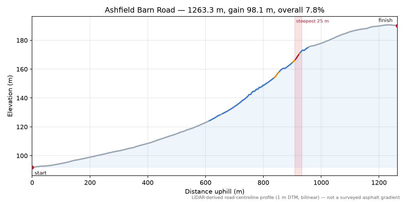 Ashfield Barn Road elevation profile