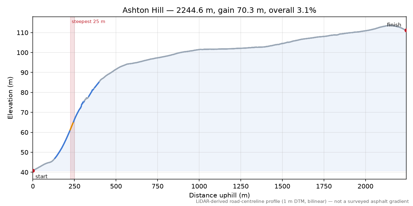 Ashton Hill elevation profile
