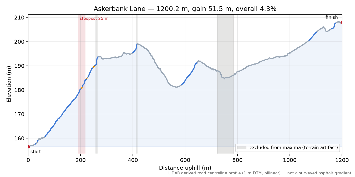 Askerbank Lane elevation profile