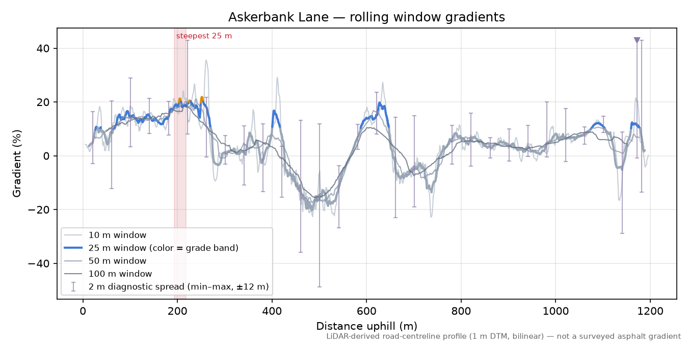 Askerbank Lane rolling gradient profile