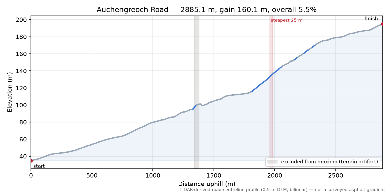 Auchengreoch Road elevation profile