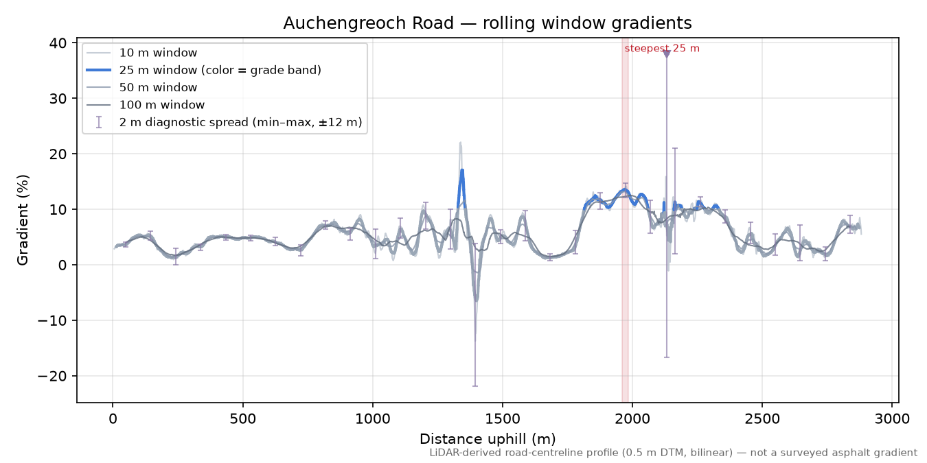 Auchengreoch Road rolling gradient profile