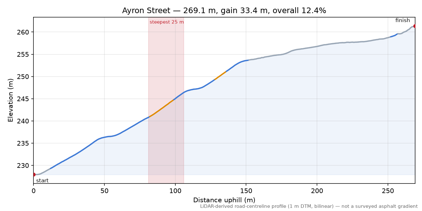 Ayron Street elevation profile