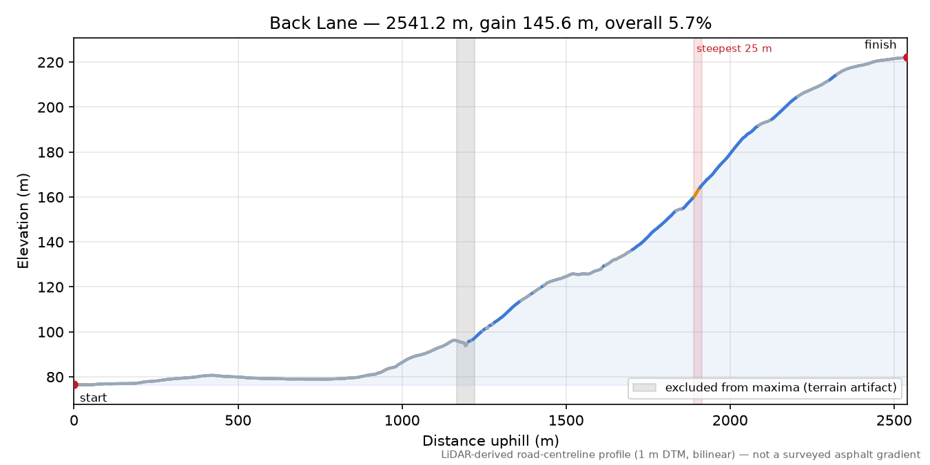 Back Lane elevation profile