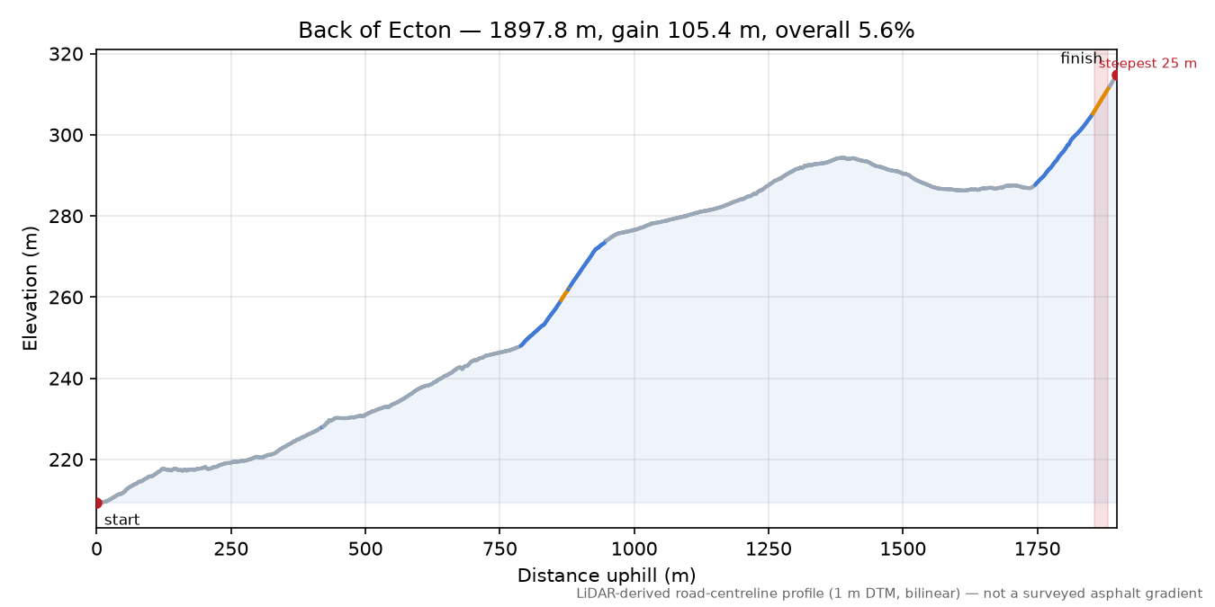Back of Ecton elevation profile