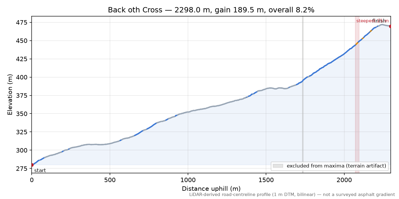 Back oth Cross elevation profile