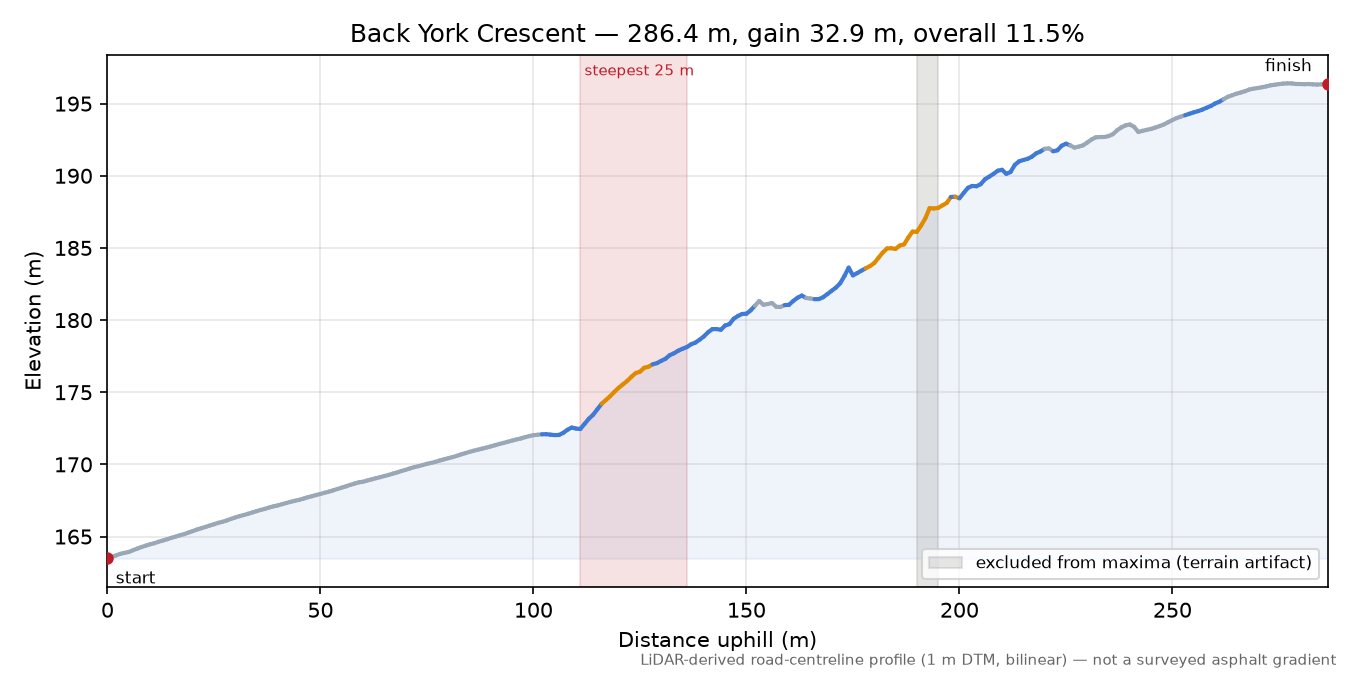Back York Crescent elevation profile