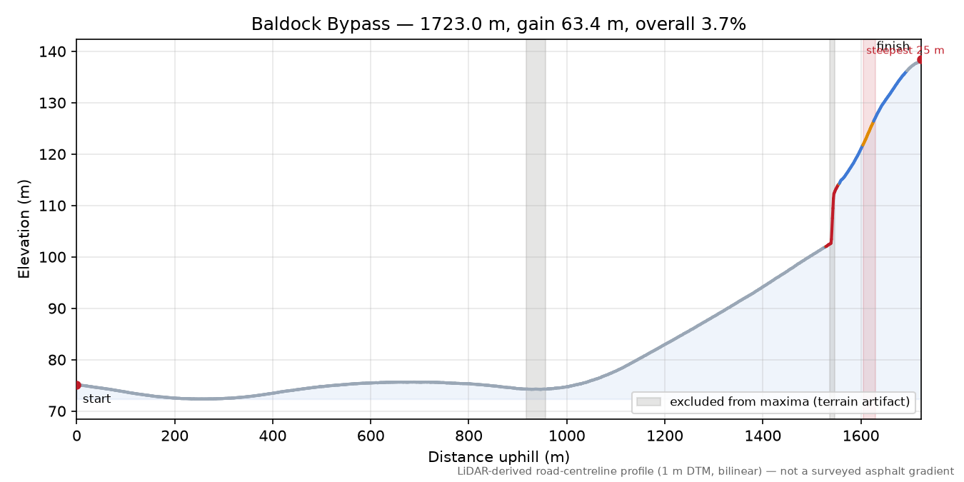 Baldock Bypass elevation profile