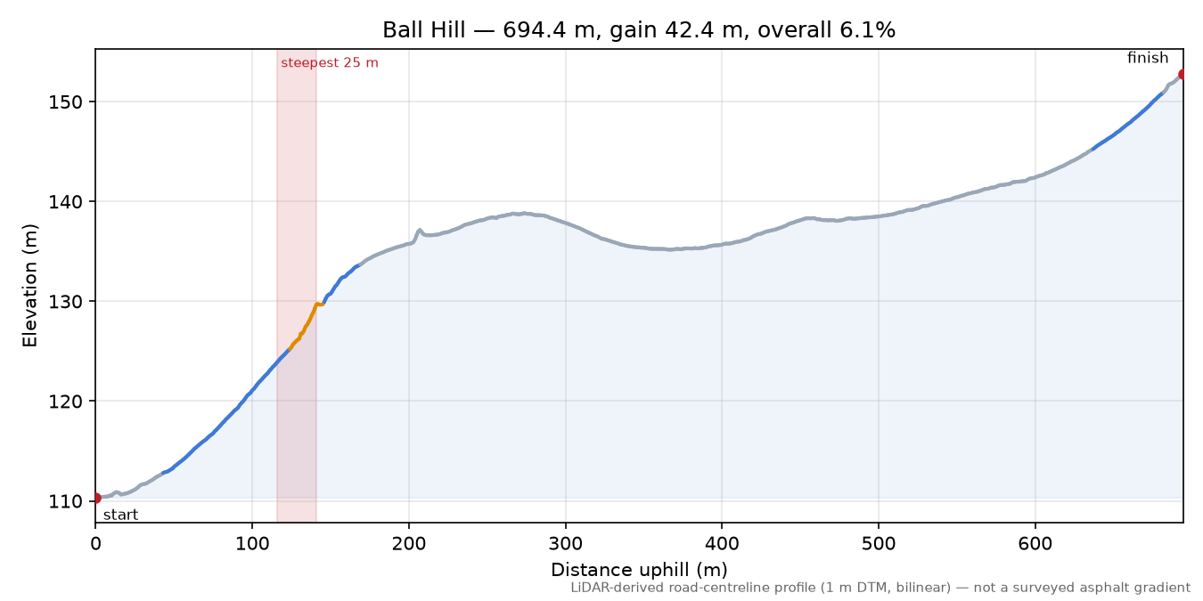 Ball Hill elevation profile
