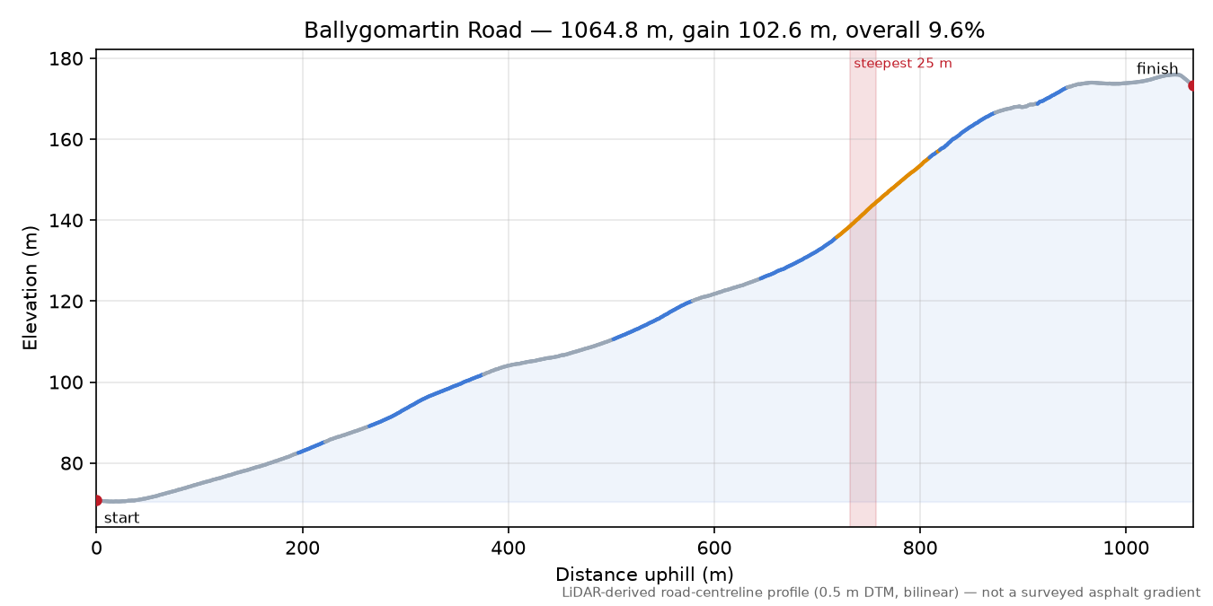 Ballygomartin Road elevation profile