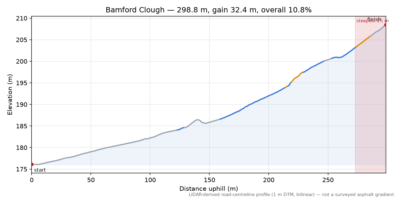 Bamford Clough elevation profile