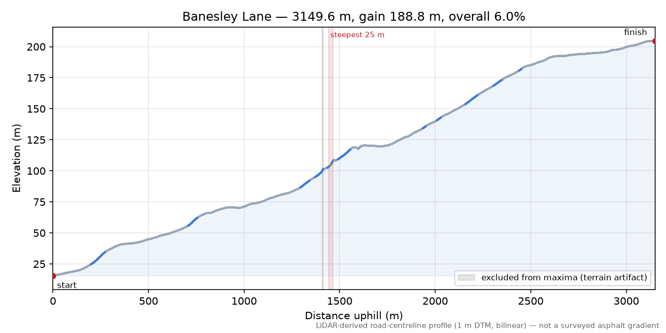 Banesley Lane elevation profile