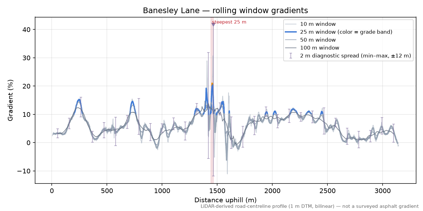 Banesley Lane rolling gradient profile