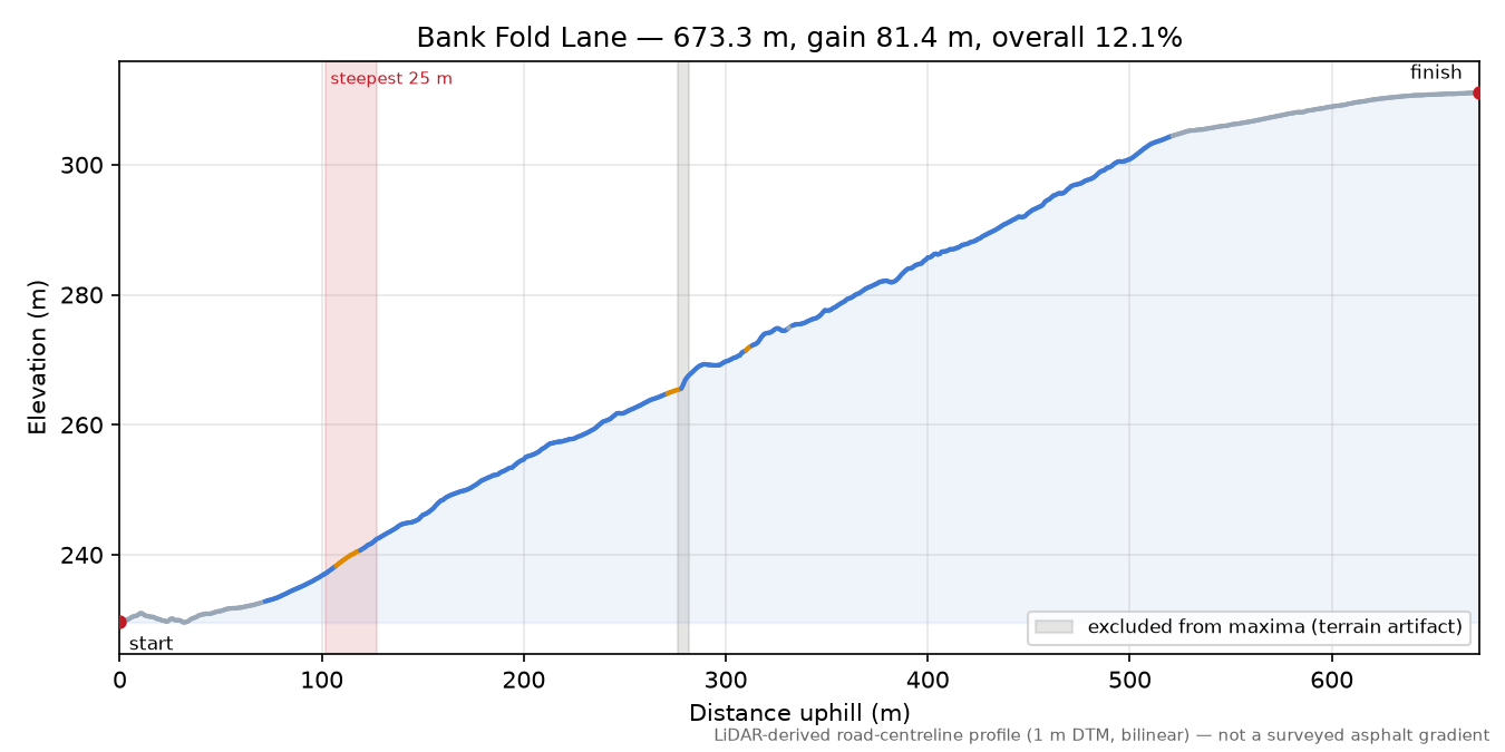 Bank Fold Lane elevation profile