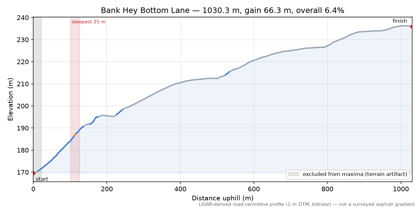 Bank Hey Bottom Lane elevation profile