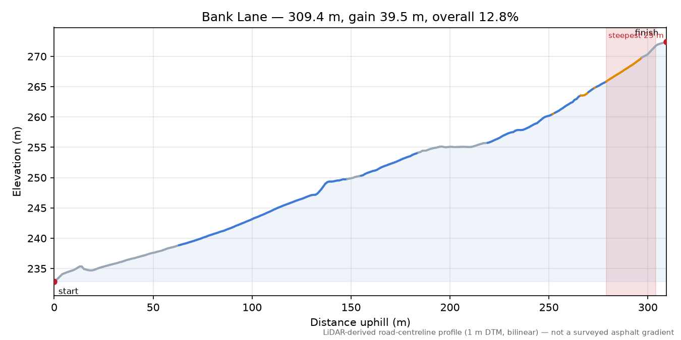 Bank Lane elevation profile