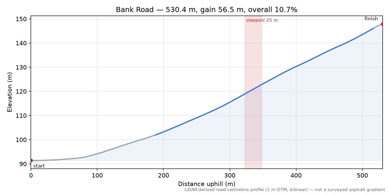Bank Road elevation profile